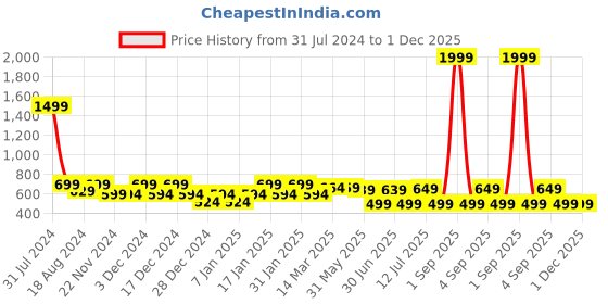 myntra.com IIK COLLECTION Black & Gold Toned Printed Round Contemporary Wall Clock iik collection Price History Graph from 31 Jul 2024 to 30 Nov 2025