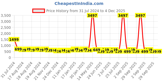 myntra.com IIK COLLECTION Black & Gold- Toned Printed Round Contemporary Wall Clock iik collection Price History Graph from 31 Jul 2024 to 4 Dec 2025