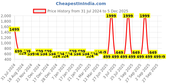 myntra.com IIK COLLECTION Black and Green Printed Round Contemporary  Analogue Wall Clock iik collection Price History Graph from 31 Jul 2024 to 5 Dec 2025