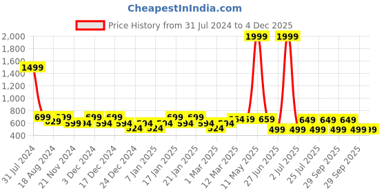 myntra.com IIK COLLECTION Black & Green Printed Round Contemporary Wall Clock iik collection Price History Graph from 31 Jul 2024 to 3 Dec 2025