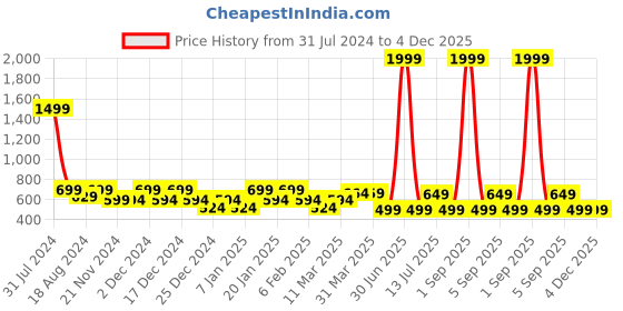 myntra.com IIK COLLECTION Black & Green Printed Round Contemporary Wall Clock iik collection Price History Graph from 31 Jul 2024 to 3 Dec 2025
