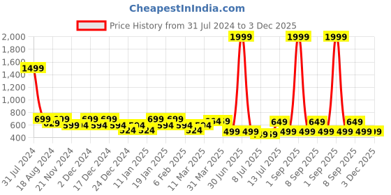 myntra.com IIK COLLECTION Black & Green Printed Round Contemporary Wall Clock iik collection Price History Graph from 31 Jul 2024 to 3 Dec 2025