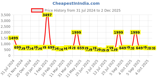myntra.com IIK COLLECTION Black & Grey Printed Analogue Round Contemporary Wall Clock iik collection Price History Graph from 31 Jul 2024 to 2 Dec 2025
