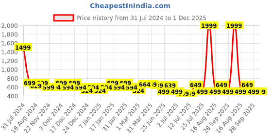 myntra.com IIK COLLECTION Black & Grey Printed Round Contemporary Wall Clock iik collection Price History Graph from 31 Jul 2024 to 30 Nov 2025