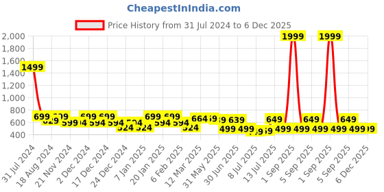 myntra.com IIK COLLECTION Black & Navy Blue Printed Round Contemporary Wall Clock iik collection Price History Graph from 31 Jul 2024 to 5 Dec 2025
