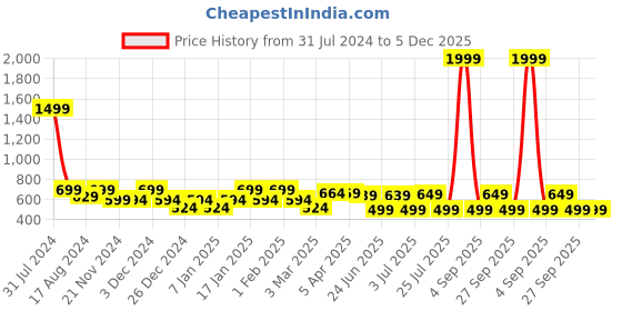 myntra.com IIK COLLECTION Black & Navy Blue Printed Round Contemporary Wall Clock iik collection Price History Graph from 31 Jul 2024 to 5 Dec 2025