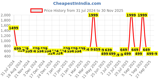 myntra.com IIK COLLECTION Black & Orange Printed Analogue Round Contemporary Wall Clock iik collection Price History Graph from 31 Jul 2024 to 30 Nov 2025