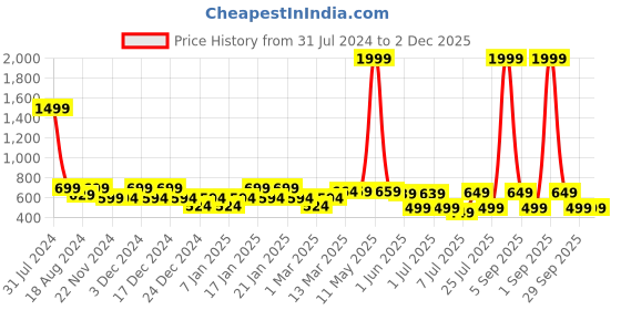myntra.com IIK COLLECTION Black & Orange Printed Analogue Round Contemporary Wall Clock iik collection Price History Graph from 31 Jul 2024 to 1 Dec 2025