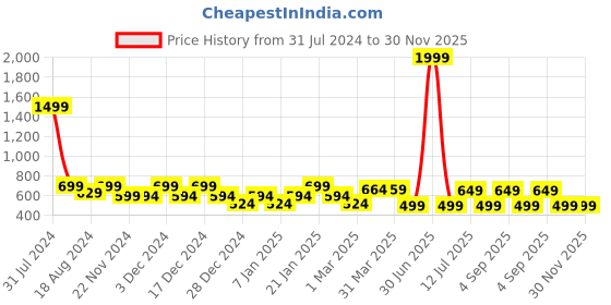 myntra.com IIK COLLECTION Black & Orange Printed Round Contemporary Wall Clock iik collection Price History Graph from 31 Jul 2024 to 30 Nov 2025