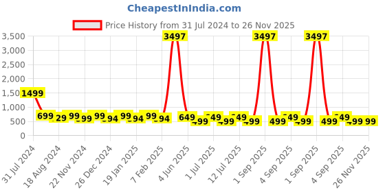 myntra.com IIK COLLECTION Black & Pink Printed  Round Contemporary Wall Clock iik collection Price History Graph from 31 Jul 2024 to 26 Nov 2025