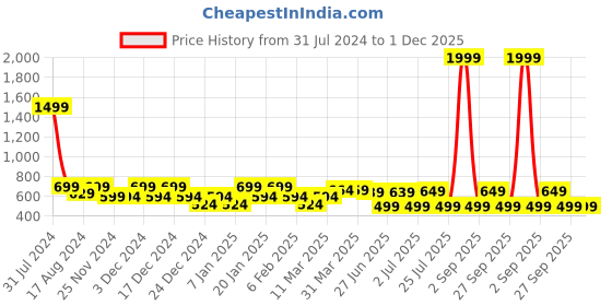 myntra.com IIK COLLECTION Black & Red Printed Round Contemporary Wall Clock iik collection Price History Graph from 31 Jul 2024 to 1 Dec 2025