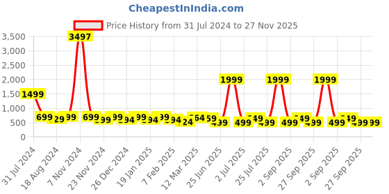 myntra.com IIK COLLECTION Black & White Analogue Round Contemporary Wall Clock iik collection Price History Graph from 31 Jul 2024 to 27 Nov 2025