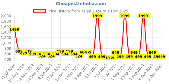myntra.com IIK COLLECTION Black & White Printed Contemporary Wall Clock iik collection Price History Graph from 31 Jul 2024 to 30 Nov 2025