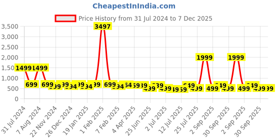 myntra.com IIK COLLECTION Black & White Printed Round Contemporary Wall Clock iik collection Price History Graph from 31 Jul 2024 to 7 Dec 2025