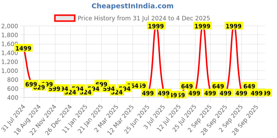 myntra.com IIK COLLECTION Black & White Printed Round Contemporary Wall Clock iik collection Price History Graph from 31 Jul 2024 to 3 Dec 2025