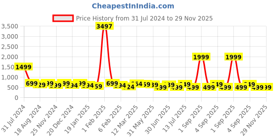 myntra.com IIK COLLECTION Black & White Printed Round Contemporary Wall Clock iik collection Price History Graph from 31 Jul 2024 to 29 Nov 2025