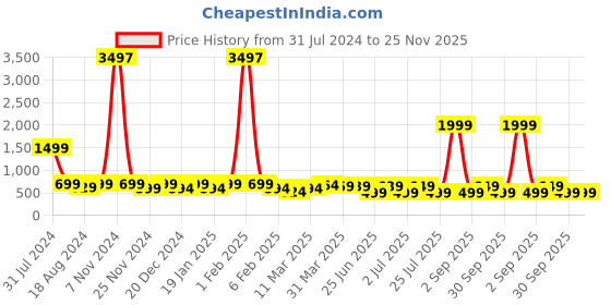 myntra.com IIK COLLECTION Black & White Printed Round Contemporary Wall Clock iik collection Price History Graph from 31 Jul 2024 to 25 Nov 2025