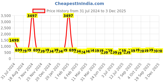 myntra.com IIK COLLECTION Black & White Printed Round Contemporary Wall Clock iik collection Price History Graph from 31 Jul 2024 to 2 Dec 2025