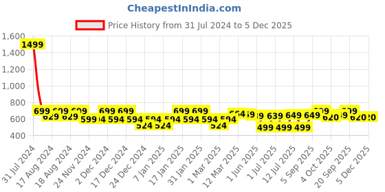 myntra.com IIK COLLECTION Black & White Printed Round Contemporary Wall Clock iik collection Price History Graph from 31 Jul 2024 to 5 Dec 2025