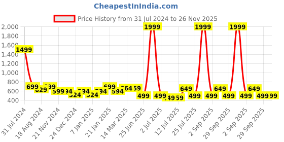 myntra.com IIK COLLECTION Black & White Printed Round Shaped Analogue Contemporary Wall Clock iik collection Price History Graph from 31 Jul 2024 to 26 Nov 2025