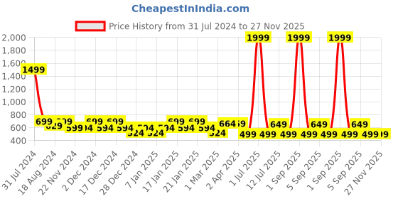 myntra.com IIK COLLECTION Black & White Printed Round Shaped Contemporary Wall Clock iik collection Price History Graph from 31 Jul 2024 to 27 Nov 2025