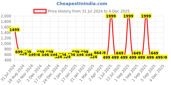 myntra.com IIK COLLECTION Black & White Printed Round Shaped Contemporary Wall Clock iik collection Price History Graph from 31 Jul 2024 to 4 Dec 2025