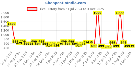 myntra.com IIK COLLECTION Black & Yellow Printed Analogue Round Contemporary Wall Clock iik collection Price History Graph from 31 Jul 2024 to 3 Dec 2025