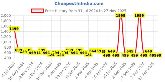 myntra.com IIK COLLECTION Black & Yellow Printed Analogue Round Contemporary Wall Clock iik collection Price History Graph from 31 Jul 2024 to 27 Nov 2025