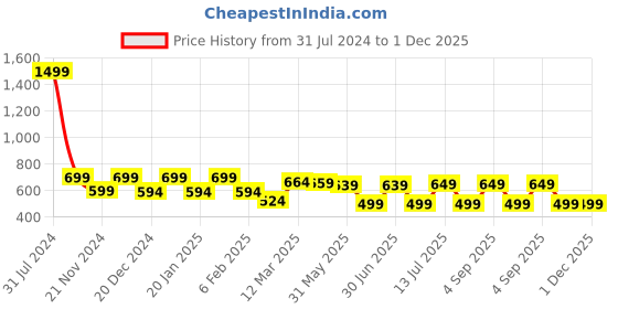 myntra.com IIK COLLECTION Black & Yellow Printed Analogue Round Shaped Contemporary Wall Clock iik collection Price History Graph from 31 Jul 2024 to 30 Nov 2025