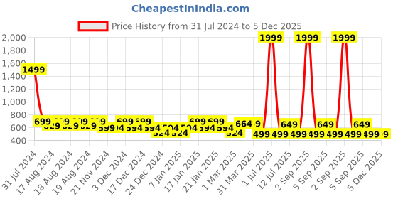 myntra.com IIK COLLECTION Black Brown Printed Round Contemporary Wall Clock iik collection Price History Graph from 31 Jul 2024 to 5 Dec 2025