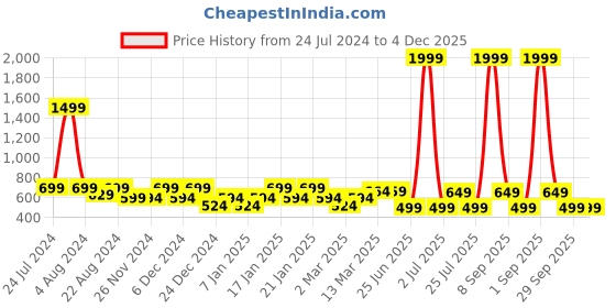 myntra.com IIK COLLECTION Black Printed Analogue Round Contemporary Wall Clock iik collection Price History Graph from 24 Jul 2024 to 3 Dec 2025