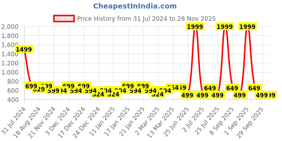 myntra.com IIK COLLECTION Black Printed Analogue Round Contemporary Wall Clock iik collection Price History Graph from 31 Jul 2024 to 28 Nov 2025