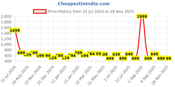 myntra.com IIK COLLECTION Black Printed Contemporary Round Shaped Wall Clock iik collection Price History Graph from 31 Jul 2024 to 27 Nov 2025