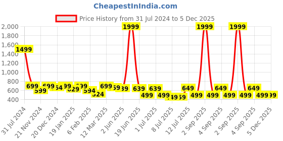 myntra.com IIK COLLECTION Black Printed Contemporary Wall Clock iik collection Price History Graph from 31 Jul 2024 to 5 Dec 2025