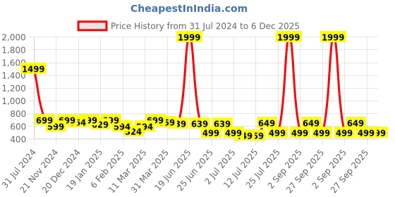 myntra.com IIK COLLECTION Black Printed Contemporary Wall Clock iik collection Price History Graph from 31 Jul 2024 to 5 Dec 2025