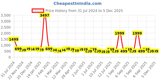 myntra.com IIK COLLECTION Black Printed Contemporary Wall Clock iik collection Price History Graph from 31 Jul 2024 to 5 Dec 2025