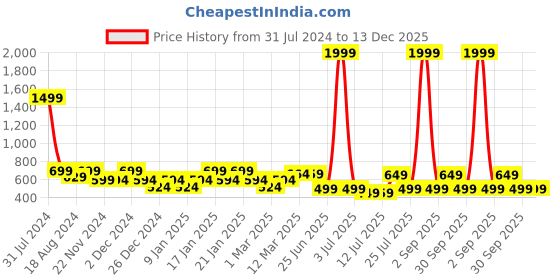 myntra.com IIK COLLECTION Black Printed Round Contemporary Wall Clock iik collection Price History Graph from 31 Jul 2024 to 13 Dec 2025