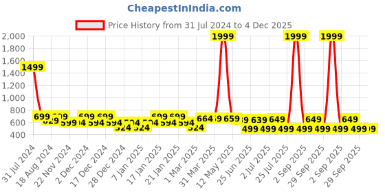 myntra.com IIK COLLECTION Black Printed Round Contemporary Wall Clock iik collection Price History Graph from 31 Jul 2024 to 4 Dec 2025
