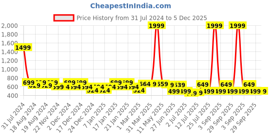 myntra.com IIK COLLECTION Black Printed Round Contemporary Wall Clock iik collection Price History Graph from 31 Jul 2024 to 5 Dec 2025
