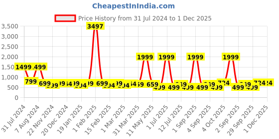 myntra.com IIK COLLECTION Black Printed Round Contemporary Wall Clock iik collection Price History Graph from 31 Jul 2024 to 1 Dec 2025