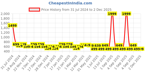 myntra.com IIK COLLECTION Black Printed Round Contemporary Wall Clock iik collection Price History Graph from 31 Jul 2024 to 2 Dec 2025
