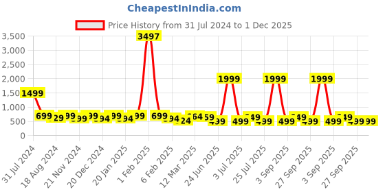 myntra.com IIK COLLECTION Black Printed Round Contemporary Wall Clock iik collection Price History Graph from 31 Jul 2024 to 1 Dec 2025