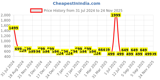 myntra.com IIK COLLECTION Black Printed Round Contemporary Wall Clock iik collection Price History Graph from 31 Jul 2024 to 23 Nov 2025