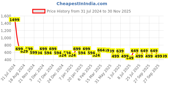 myntra.com IIK COLLECTION Black Printed Round Contemporary Wall Clock iik collection Price History Graph from 31 Jul 2024 to 30 Nov 2025