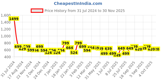 myntra.com IIK COLLECTION Black Printed Round Contemporary Wall Clock iik collection Price History Graph from 31 Jul 2024 to 30 Nov 2025