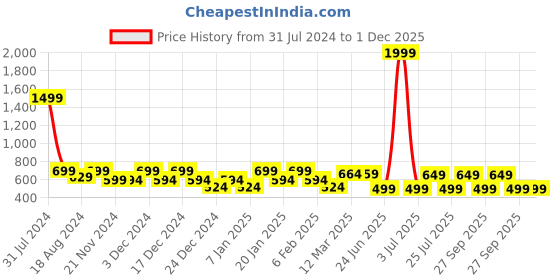 myntra.com IIK COLLECTION Black Printed Round Contemporary Wall Clock iik collection Price History Graph from 31 Jul 2024 to 1 Dec 2025
