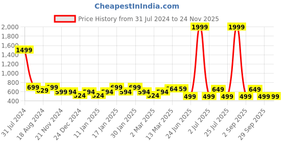 myntra.com IIK COLLECTION Black Printed Round Contemporary Wall Clock iik collection Price History Graph from 31 Jul 2024 to 23 Nov 2025