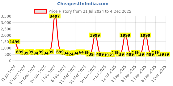 myntra.com IIK COLLECTION Black Printed Round Contemporary Wall Clock iik collection Price History Graph from 31 Jul 2024 to 4 Dec 2025