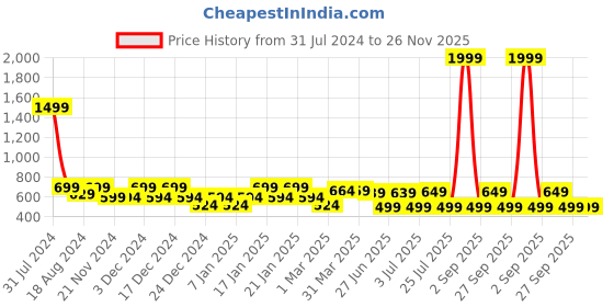 myntra.com IIK COLLECTION Black White Printed Round Contemporary Wall Clock iik collection Price History Graph from 31 Jul 2024 to 26 Nov 2025