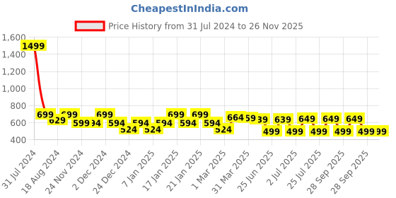 myntra.com IIK COLLECTION Black& White Round Printed Contemporary Wall Clock iik collection Price History Graph from 31 Jul 2024 to 25 Nov 2025